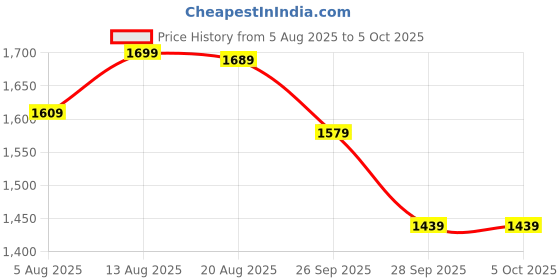 amazon.in wintage Men's Tweed Brown Modi Nehru Jacket wintage Price History Graph from 5 Aug 2025 to 4 Oct 2025