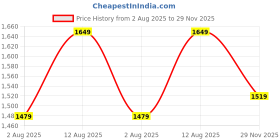 amazon.in wintage Men's Tweed Brown Modi Nehru Jacket wintage Price History Graph from 2 Aug 2025 to 29 Nov 2025
