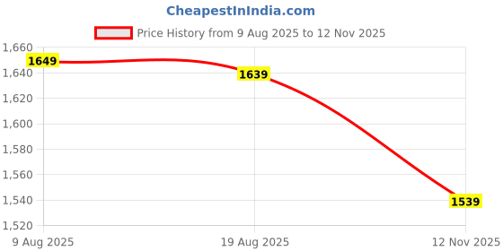 amazon.in wintage Men's Tweed Brown Modi Nehru Jacket wintage Price History Graph from 9 Aug 2025 to 12 Nov 2025