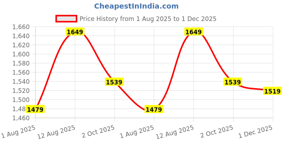 amazon.in wintage Men's Tweed Grey Modi Nehru Jacket wintage Price History Graph from 1 Aug 2025 to 1 Dec 2025