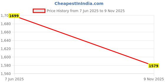 amazon.in wintage Men's Tweed Grey Modi Nehru Jacket wintage Price History Graph from 7 Jun 2025 to 9 Nov 2025