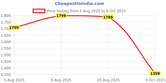amazon.in wintage Men's Tweed Wool Modi Nehru Jacket wintage Price History Graph from 5 Aug 2025 to 9 Oct 2025