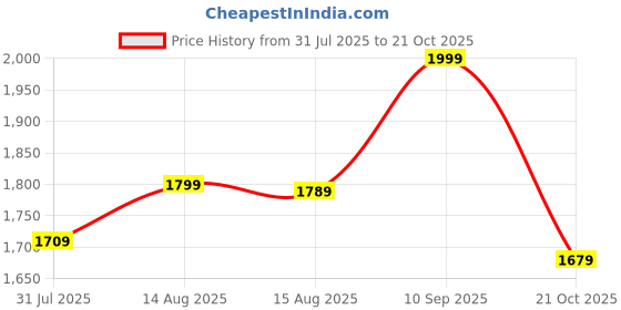 amazon.in wintage Men's Tweed Wool Modi Nehru Jacket wintage Price History Graph from 31 Jul 2025 to 21 Oct 2025