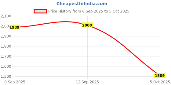 amazon.in wintage Men's Tweed Wool Modi Nehru Jacket wintage Price History Graph from 8 Sep 2025 to 5 Oct 2025