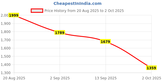 amazon.in wintage Men's Tweed Wool Modi Nehru Jacket wintage Price History Graph from 20 Aug 2025 to 2 Oct 2025