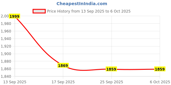amazon.in wintage Men's Tweed Wool Modi Nehru Jacket wintage Price History Graph from 13 Sep 2025 to 4 Oct 2025
