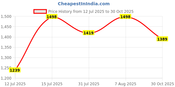 amazon.in wintage Men's Velvet Bandhgala Festive Red Nehru Jacket Waistcoat wintage Price History Graph from 12 Jul 2025 to 30 Oct 2025