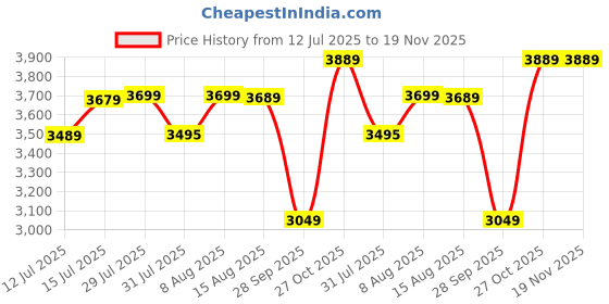 amazon.in wintage Men's Wool Purple Bandhgala wintage Price History Graph from 12 Jul 2025 to 19 Nov 2025