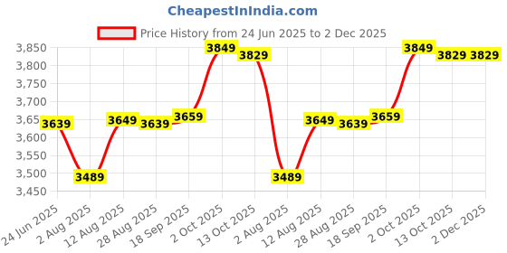 amazon.in wintage Poly Viscos (by Raymond's Ethnic) Brown Bandhgala wintage Price History Graph from 24 Jun 2025 to 2 Dec 2025