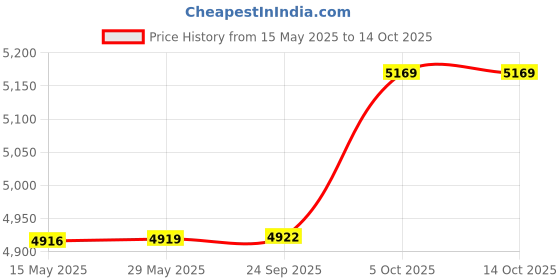 amazon.in wintage Poly Viscose Beige Solid Three Piece Suit: Medium wintage Price History Graph from 15 May 2025 to 14 Oct 2025