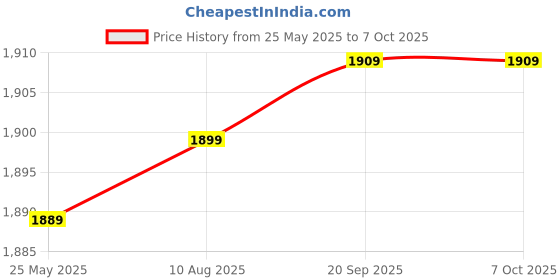 amazon.in wintage Poly viscose ethnic modi nehru jacket wintage Price History Graph from 25 May 2025 to 7 Oct 2025