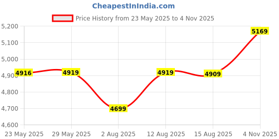 amazon.in wintage Poly Viscose Grey Solid Three Piece Suit: Medium wintage Price History Graph from 23 May 2025 to 4 Nov 2025