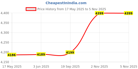 amazon.in wintage Poly Viscose Grey Solid Two Piece Suit: 2X-Large wintage Price History Graph from 17 May 2025 to 5 Nov 2025