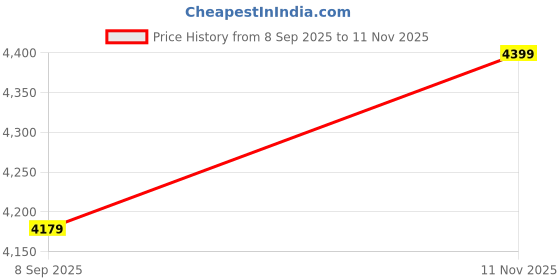 amazon.in wintage Poly Viscose Grey Solid Two Piece Suit: Medium wintage Price History Graph from 8 Sep 2025 to 11 Nov 2025