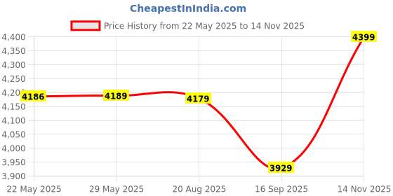 amazon.in wintage Poly Viscose Grey Solid Two Piece Suit: Small wintage Price History Graph from 22 May 2025 to 14 Nov 2025