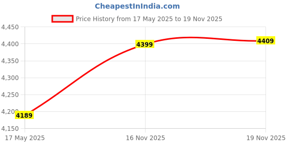 amazon.in wintage Poly Viscose Grey Solid Two Piece Suit: X-Large wintage Price History Graph from 17 May 2025 to 17 Nov 2025