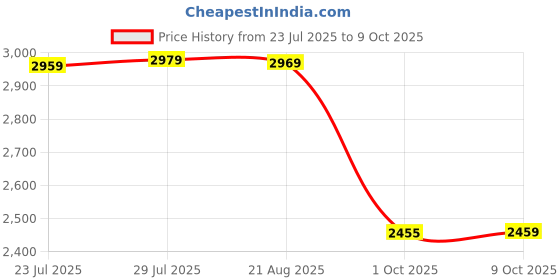 amazon.in wintage Poly Viscose Solid Blazer wintage Price History Graph from 23 Jul 2025 to 9 Oct 2025