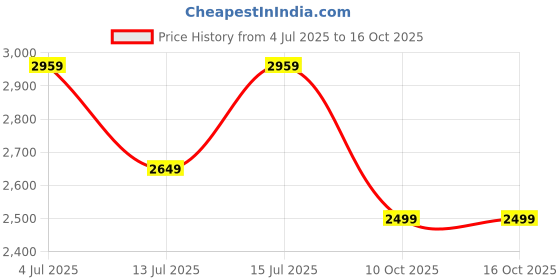 amazon.in wintage Poly Viscose Solid Blazer wintage Price History Graph from 4 Jul 2025 to 16 Oct 2025