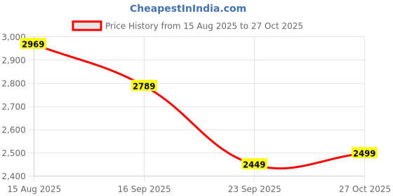 amazon.in wintage Poly Viscose Solid Blazer wintage Price History Graph from 15 Aug 2025 to 27 Oct 2025