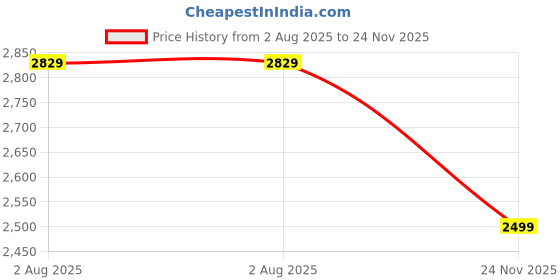 amazon.in wintage Poly Viscose Solid Blazer wintage Price History Graph from 2 Aug 2025 to 24 Nov 2025