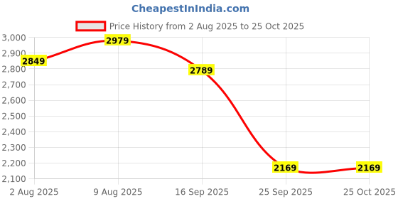 amazon.in wintage Poly Viscose Solid Blazer wintage Price History Graph from 2 Aug 2025 to 25 Oct 2025