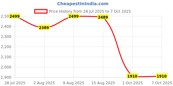 amazon.in wintage Poly Viscose Solid Vest and Trouser Set wintage Price History Graph from 28 Jul 2025 to 7 Oct 2025