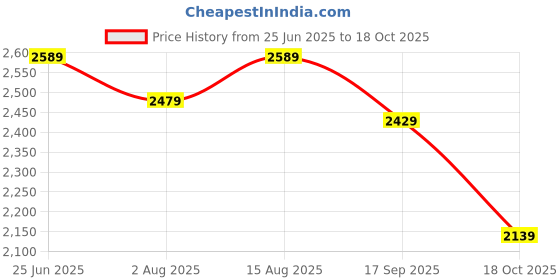 amazon.in wintage Polyester Cotton Grey Blazer wintage Price History Graph from 25 Jun 2025 to 18 Oct 2025