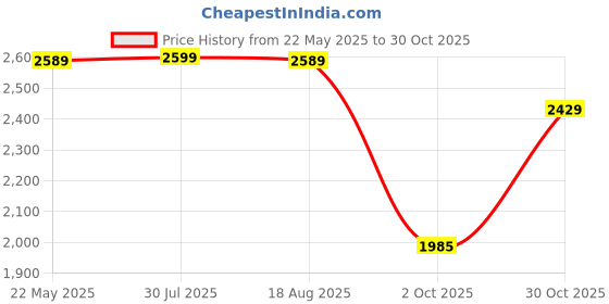 amazon.in wintage Polyester Cotton Grey Blazer wintage Price History Graph from 22 May 2025 to 30 Oct 2025