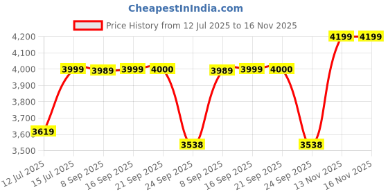 amazon.in wintage Regular Fit Men's Blazer wintage Price History Graph from 12 Jul 2025 to 15 Nov 2025