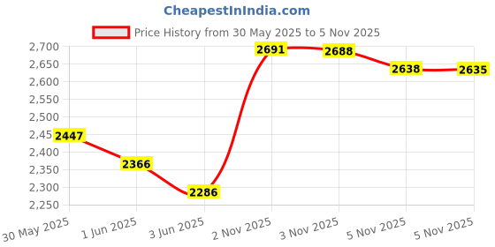 amazon.in Wintape Cm and Inches to 100ths Executive Diameter Pi Engineer's Tape Measure (Green) Price History Graph from 30 May 2025 to 3 Nov 2025