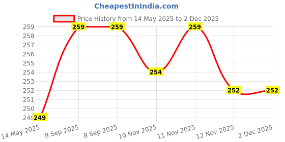amazon.in wintariya WINTARIYA-Drone-Battery-Thermal-Insulation-RC-UAV-Battery-Plug-and-Play-3.7V-1800mAh-Battery-E88-E88pro-all-1PCS wintariya Price History Graph from 14 May 2025 to 2 Dec 2025