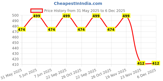 amazon.in tomorrow fashion Winter Beanie for Women | Winter Cap + Neck Warmer Scarf with Touch Gloves Set | 3 Piece Set Beanie | Stay Warm Stylish With Winter Beanie Set Silver & Touchscreen Gloes Silver tomorrow fashion Price History Graph from 31 May 2025 to 5 Dec 2025