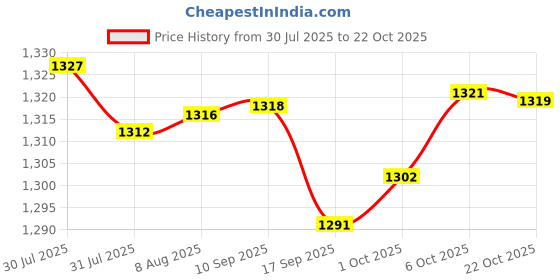 amazon.in fashionmyday Winter Beanie Hat Scarf Set fashionmyday Price History Graph from 30 Jul 2025 to 22 Oct 2025