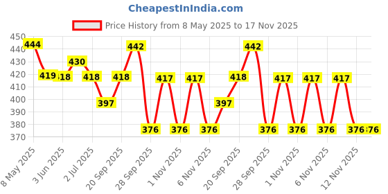 amazon.in qpets Winter Birds Nest, Metal Cage Big Size Plush Beds Nests Shed, Suspended Bed Hammock Hideaway Place for Parakeet, Cockatoo, Lovebird (L24*W15*H18Cm, Blue) qpets Price History Graph from 8 May 2025 to 17 Nov 2025