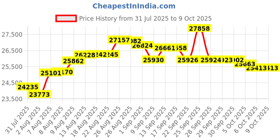 amazon.in Winter Block LN21R, 21', Round Price History Graph from 31 Jul 2025 to 9 Oct 2025