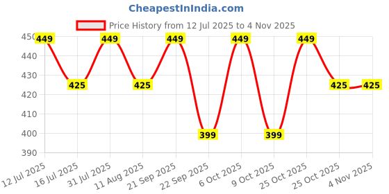 amazon.in denimholic Winter Cap for Men & Women, Beanie Cap for Men Woolen Cap for Men & Women, Beanie Cap for Women denimholic Price History Graph from 12 Jul 2025 to 3 Nov 2025