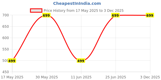 amazon.in isweven Winter Cap for Men & Women | Snow Proof Woolen Inside Fur Unisex Beanie Cap with Neck Warmer Scarf Set 2 Pieces | Knit Hat Thick Fleece Lined Winter Hat (WC4145, Free Size) isweven Price History Graph from 17 May 2025 to 3 Dec 2025
