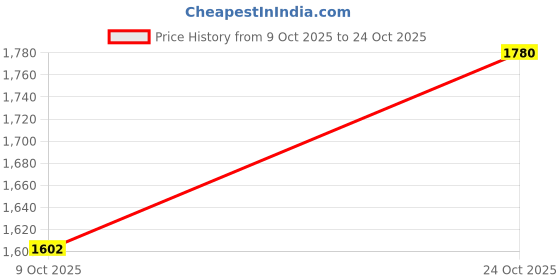 amazon.in twenty me Winter Casual Wear Women's Ponchu (7086) twenty me Price History Graph from 9 Oct 2025 to 24 Oct 2025
