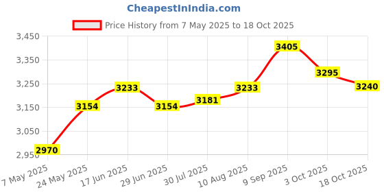 amazon.in Winter Cover for Swimming Pool Solar Reel - Reel Not Included L Beige Price History Graph from 7 May 2025 to 18 Oct 2025