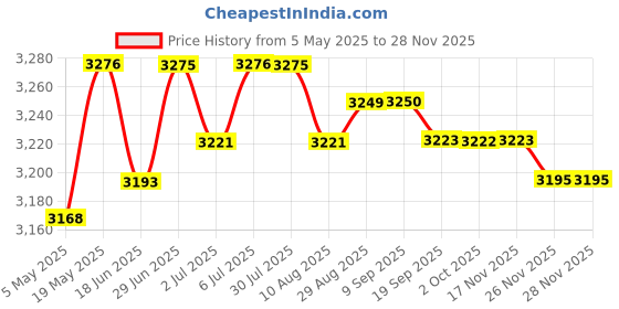 amazon.in Winter Cover for Swimming Pool Solar Reel - Reel Not Included L Black Price History Graph from 5 May 2025 to 26 Nov 2025