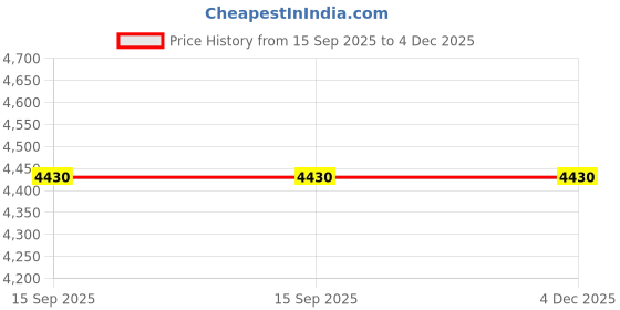 amazon.in Winter Cover for Swimming Pool Solar Reel - Reel Not Included L Black Price History Graph from 15 Sep 2025 to 4 Dec 2025