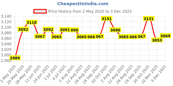 amazon.in Winter Cover for Swimming Pool Solar Reel - Reel Not Included L Green | Yard, Garden & Outdoor Living | Pools & Spas | Pool Equipment & Parts | Pool Covers & Rollers Price History Graph from 2 May 2025 to 3 Dec 2025