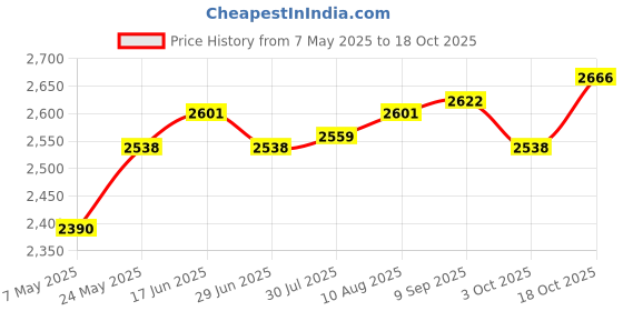 amazon.in Winter Cover for Swimming Pool Solar Reel - Reel Not Included S Beige Price History Graph from 7 May 2025 to 18 Oct 2025