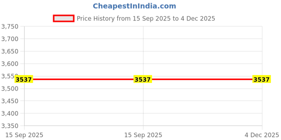 amazon.in Winter Cover for Swimming Pool Solar Reel - Reel Not Included S Beige Price History Graph from 15 Sep 2025 to 4 Dec 2025