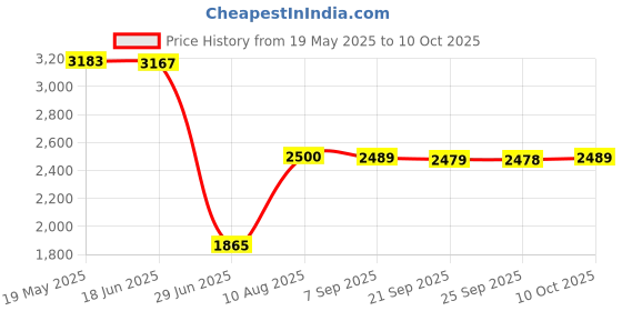 amazon.in Winter Cover for Swimming Pool Solar Reel - Reel Not Included S Black Price History Graph from 19 May 2025 to 10 Oct 2025