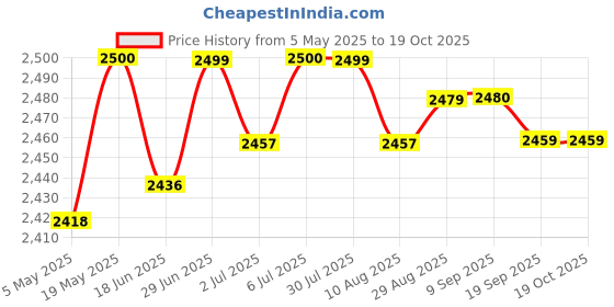 amazon.in Winter Cover for Swimming Pool Solar Reel - Reel Not Included S Black Price History Graph from 5 May 2025 to 18 Oct 2025