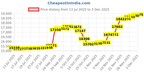 amazon.in Winter Cover Sealer for above Ground Pool Covers - Ultra Long 16'' × 1640ft for above Ground Windproof Stretchable, PE Airtight Anti-UV Pool Cover Saver Wrap for Keeps Swimming Pool Clear - Blue Price History Graph from 13 Jul 2025 to 2 Dec 2025
