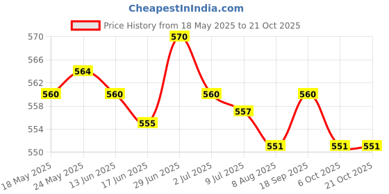 amazon.in secret desire Winter Ear Muffs Ear Warmers Ear Covers Earwarmer for Running Children Light Coffee secret desire Price History Graph from 18 May 2025 to 20 Oct 2025