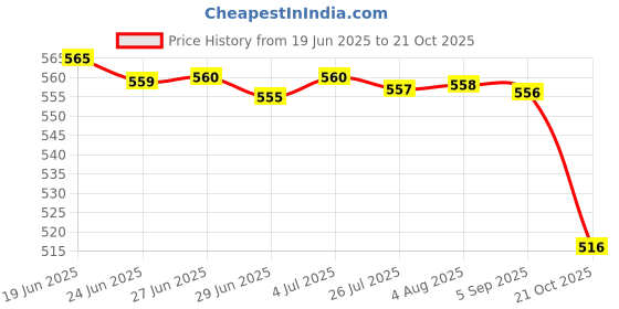 amazon.in merishopp Winter Ear Muffs Ear Warmers Ear Covers Earwarmer for Running Children Light Coffee merishopp Price History Graph from 19 Jun 2025 to 21 Oct 2025