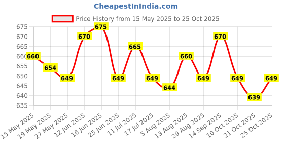 amazon.in ujeavette Winter Ear Muffs Ear Warmers Ear Covers Earwarmer for Running Children Pink ujeavette Price History Graph from 15 May 2025 to 25 Oct 2025